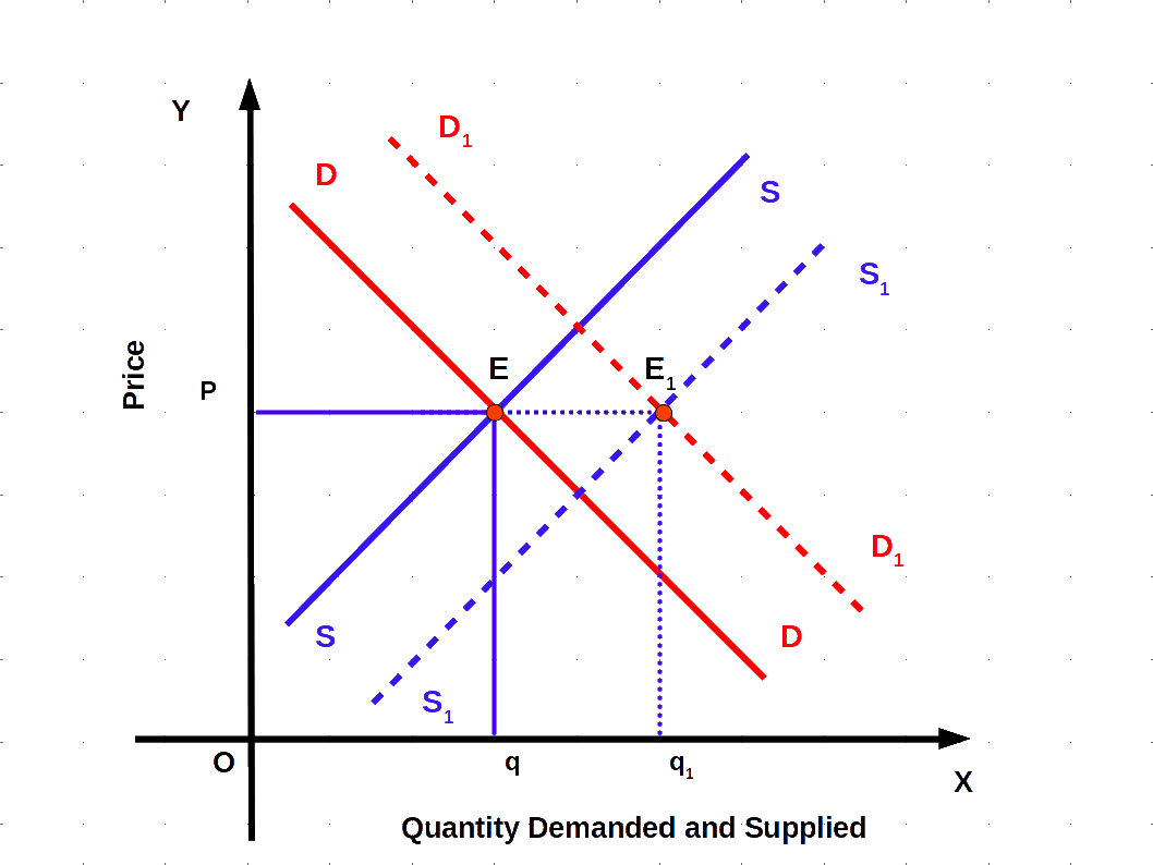 rightward shift in demand and supply